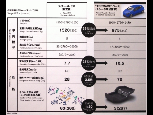 東麗概念車與鋼板製EV車的性能比較，在行走185公里的比較基準上，東麗概念車在重量上減少36%，電力消耗率提升27%，衝擊能量的吸收量達到2.5倍，車體零件數量更是少到只有3項，係鋼板製EV車體的1/20