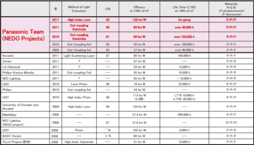 白光OLED照明開發現況(點選圖片可開啟大圖瀏覽)<br> (資料來源：PANASONIC; LIGHTING JAPAN 2012專門技術研討會)