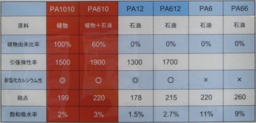 Daicel展出兩款生質低吸水性PA樹脂VESTAMID，除了利用植物原料(62％及100％)外，與其它PA樹脂比較顯示較佳的伸縮彈性率