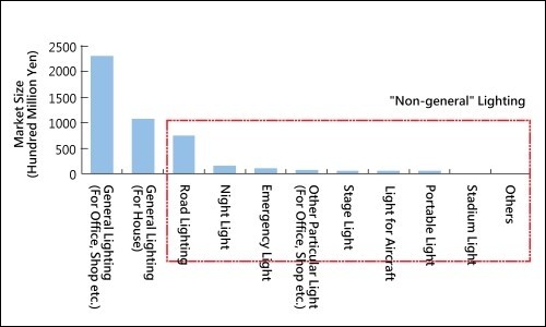 日本照明市場規模<br>(Source: NRI; LIGHTING JAPAN 2012專門技術研討會)