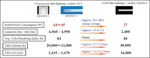 MORI建築公司 LED燈管置換效益分析（懸殊的成本差異）