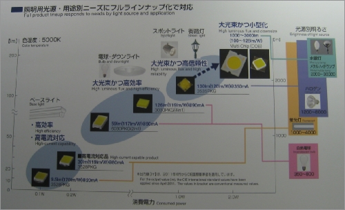 Toyoda gosei依不同的照明需求及應用，推出各種色溫、耗電瓦數及光源照明度的LED燈具