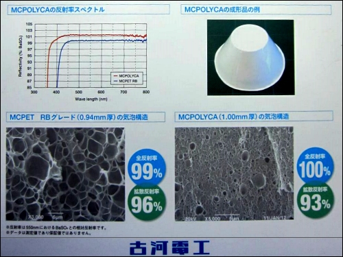 古河電工新開發的MCPOLYCA以PC材料進行泡孔製作，仍可以達到100%的反射率，PC的熱塑性較佳，可以依照燈罩設計成各式各樣的形狀與尺寸