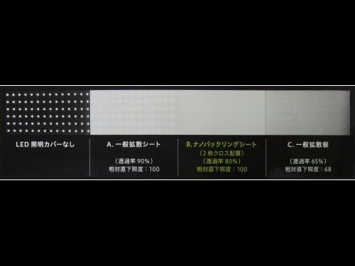 日商王子造紙業推出表面賦型擴散片，圖中顯示一般擴散片（混料）與表面賦型擴散片的之光擴散效率與均勻性分析