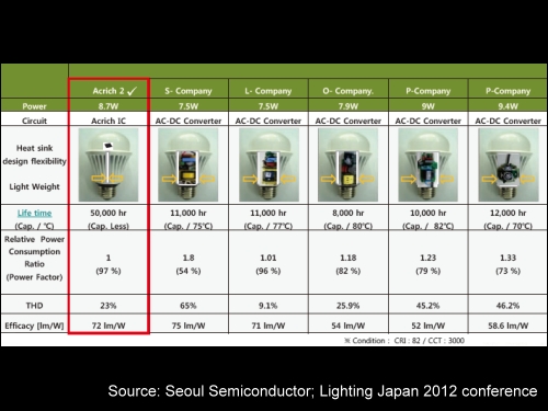 首爾半導體在專門技術研討會中，說明Acrich LED 電球 II以電路晶片取代傳統的電子電路，可以減少內部熱量產生與增加散熱空間，優化設計的功率因子可以達到97%