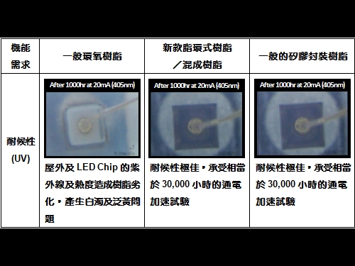 為了提升環氧樹脂系統耐光/熱安定性及降低應力等問題，各廠投入大量開發環氧樹脂添加具相容性的環氧樹脂改質矽氧烷樹脂系統，或是直接改成將樹脂主體完全使用環氧樹脂改質矽氧烷樹脂系統（一般會以epoxy hybrid膠材稱之)，圖中為日本KISCO公司展示的環氧樹脂系列透明封裝材料