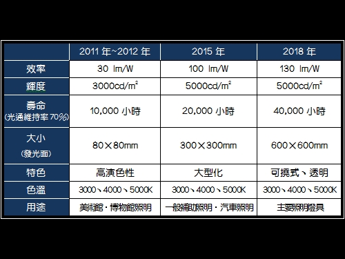 PIOL OLED照明研發計畫以三階段實現兼具省能及高品質的光源目標