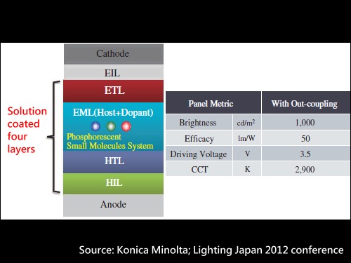 在OLED塗佈技術中，Konica Minolta 公司使用塑膠基板與阻氣層技術，連續以Slot Die塗佈方式堆疊四層溶液製程的有機材料，並在取光結構下達成50 lm/W 的高效率（@1,000nits 亮度)