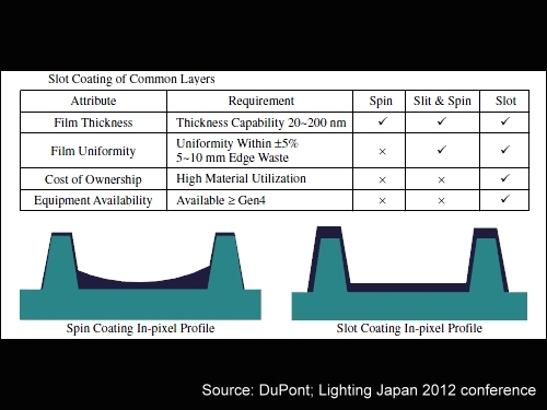 美國DuPont 公司在專門技術研討會，說明非連續式噴墨與連續式噴嘴在製程上的差異，圖中為利用狹縫式塗佈在玻璃上，比較狹縫式與旋轉塗佈在具有擋牆時的膜厚分布