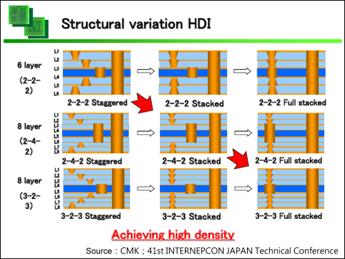 CMK公司展示不同結構方式的高密度連結技術(HDI)