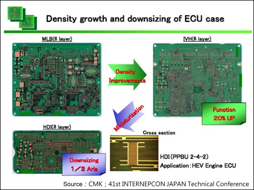 CMK公司利用HDI技術提升密度及縮小ECU使用面積