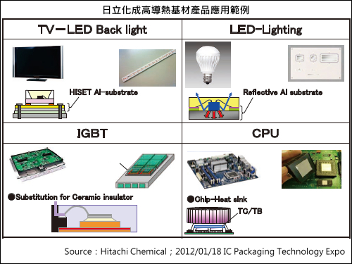 日立化成則針對新型LCP環氧樹脂技術進行技術發表及展品介紹，藉由環氧樹脂主鏈結構設計與加工製程參數調控混成材料的morphology，開發出熱傳導係數高於5.5W/mK之高導熱薄膜材料