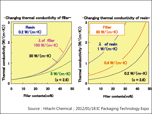日立化成此新型構裝材料設計概念是如果單純添加高導熱性粉體，會造成材料加工性劣化和成本過高的問題，所以要從如何提昇高分子基材導熱特性來著手