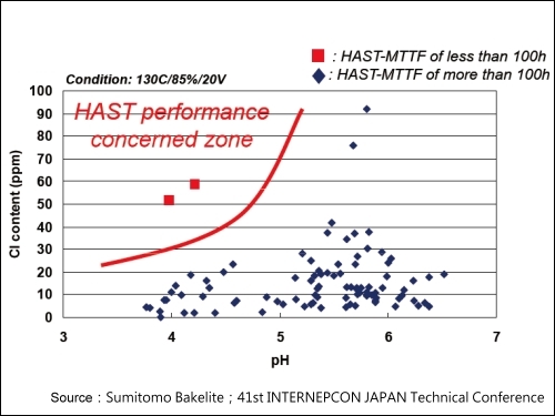 Sumitomo Bakelite在專門技術研討會中，提出了pH值和氯離子Cl-濃度是影響構裝HAST信賴性的主要因素。圖中為pH與Cl-的HAST-MTTF實驗評估