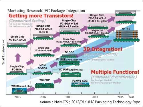 日本NAMICS 是全球最大Underfill 封裝材料製造商，針對高密度覆晶構裝或3D IC 覆晶構裝用封裝材料課題介紹了該公司的半導體封裝技術發展趨勢