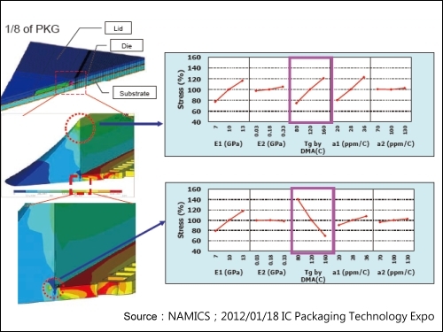 MAMICS公司利用模擬分析方法針對兩種不同構裝型式覆晶載具，探討封裝材料模數、Tg、熱膨脹係數等材料特對構裝翹曲、Bump strain和封裝材料自身破裂影響趨勢
