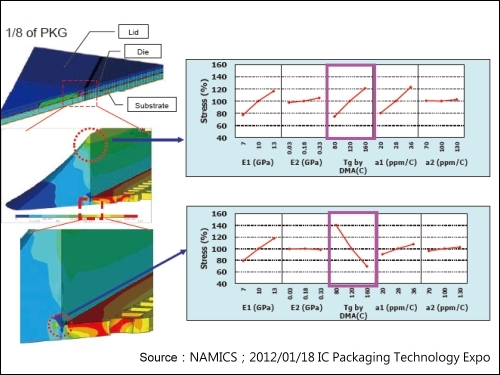 MAMICS公司利用模擬分析方法針對兩種不同構裝型式覆晶載具，探討封裝材料模數、Tg、熱膨脹係數等材料特對構裝翹曲、Bump strain和封裝材料自身破裂影響趨勢
