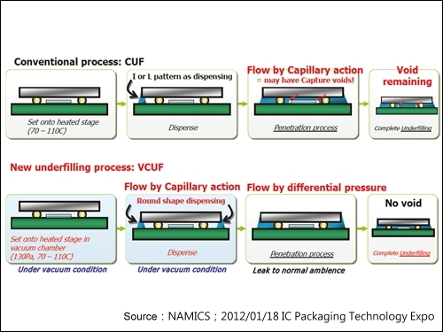 在堆疊式覆晶封裝用Underfill 材料開發上， NAMICS 係結合真空輔助底部填充製程/ 設備(Vacuum Assist Capillary Underfill; VCUF)開發出具高產速、Void-free封裝技術