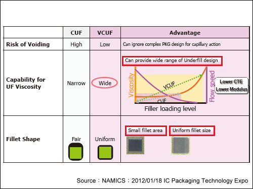 與傳統底部填充封裝製程相較，NAMICS提出VCUF由於其製程壓差參數設計可以輔肋封裝材料均勻填充至非常細間隙的覆晶構裝底部，特別是晶片邊緣的角落，所以可以用壓差將空洞消除因而提高信賴性