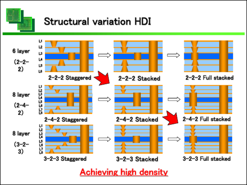 資料來源：CMK；41st INTERNEPCON JAPAN Technical Conference<br>CMK公司展示不同結構方式的高密度連結技術(HDI)