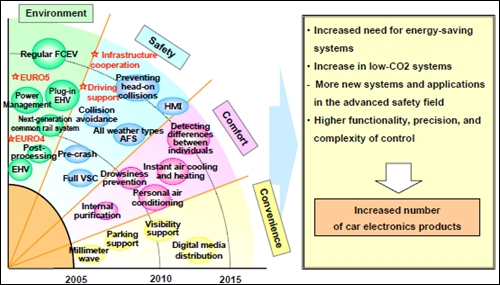 資料來源：DENSO；41st INTERNEPCON JAPAN Technical Conference<br>圖、DENSO公司針對四大關鍵因素，預測未來車用電子的發展