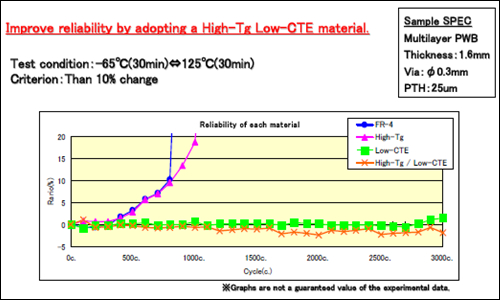 資料來源：CMK；41st INTERNEPCON JAPAN Technical Conference<br>CMK公司藉由調整高Tg低CTE材料改善產品可靠度