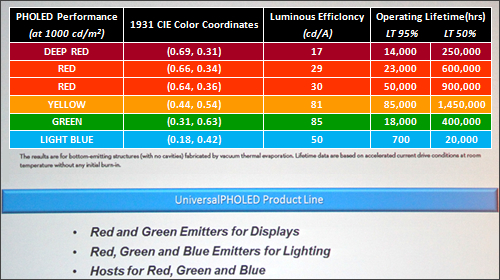 UDC市售的RGB磷光材料