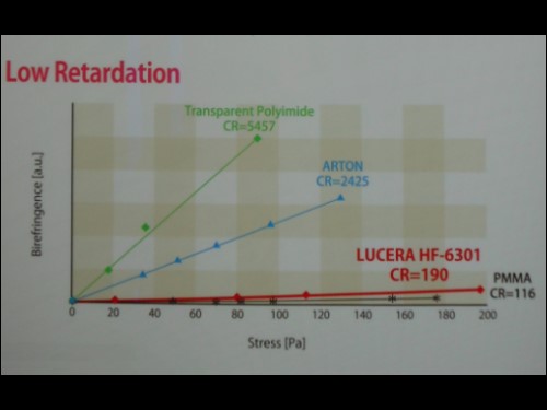 JSR之 LUCERA<sup>TM</sup>薄膜性能