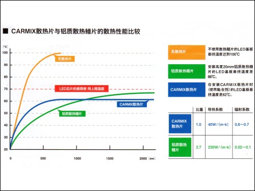 DIC 公司之CARMIX散熱片與鋁質散熱鰭片之散熱性能比較