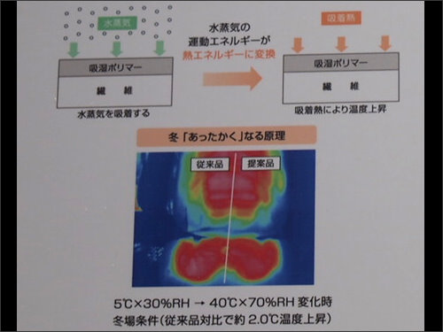 化學纖維大廠東麗(Toray)為降低電動車電力的使用，發展一款機能性纖維可隨溫度變化調整成冬暖夏涼的最適化乘坐環境