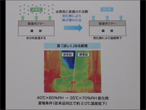 化學纖維大廠東麗(Toray)為降低電動車電力的使用，發展一款機能性纖維可隨溫度變化調整成冬暖夏涼的最適化乘坐環境