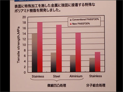 日廠宇部興產(UBE)利用微細凹凸處理及分子結合處理概念，開發比過去傳統的樹脂，在汽車引擎的金屬零件接著上，提高抗拉強度的金屬接著用PI樹脂