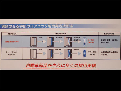 UBE展示應用發泡輕量技術電動車中的實際成品，所謂的發泡輕量化技術，是UBE自行開發金屬模具來控制發泡成型，可生產出比一般發泡成型法較均一的發泡品質