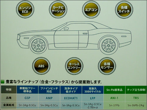 Harima開發多款汽車用solder材料，以無鉛、細線化、低銀含量等為開發主軸