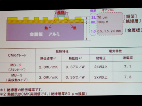 CMK發表汽車、功率元件及LED模組之大電流用高導熱基板技術，圖中為鋁基板結構設計與特性