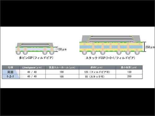 CMK此款鋁基板已實際應用於LED照明與LED TV產品上；而銅基板已實際應用於車頭燈照明、電子式煞車控制系統及CMOS模組產品上，圖中顯示其銅基板結構與規格