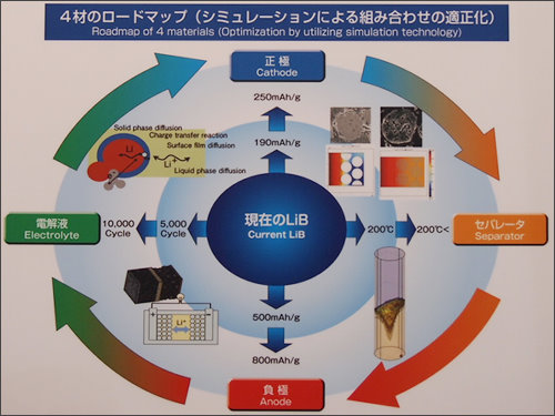 三菱化學以模擬技術結合包括正極材、負極材、隔離膜、電解液等電池四種材料，達到更高效能的鋰電池產品，現場實際展示袋狀及圓筒型電池