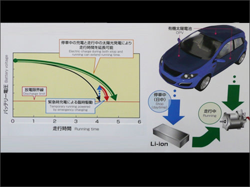 三菱化學提出將有機太陽電池(OPV)架設於汽車車頂與引擎蓋上，在OPV轉換率為10%、面板面積為5m2條件下，以每千瓦小時可行駛10公里時，每年大約可行駛3,260公里