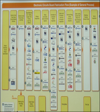 電路板製造流程暨相關廠商