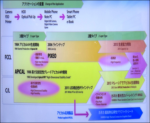 KANEKA公司的產品分類