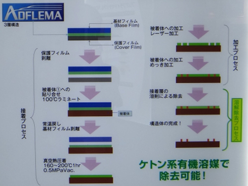 Namics本身是接著劑的大廠，本次展出高頻與導熱用的接著劑，其強調高精度與低壓下膠良好的流動性，比較特別的是其所開發用於MEMs製程的膠材，其標榜低壓下膠的流動性佳與經高溫硬化後溶劑的溶解性佳，其當做犧牲層使用