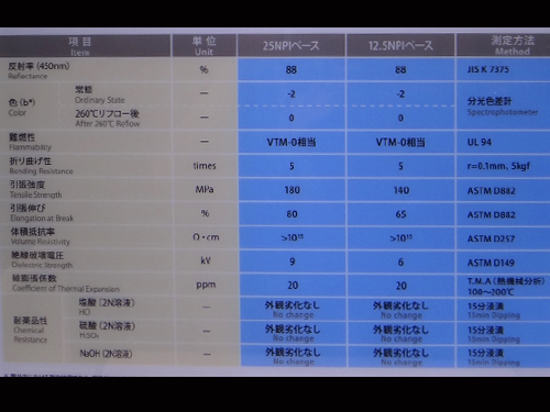 Kaneka展示正在開發的白色polyimide Film，具高反射率、高耐熱變色性、符合美國安全檢查規格(UL)規範、相當VTM-0之難燃性與環保要求之無鹵素(halogen-free) 特性