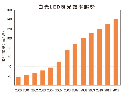 白色LED發光效率趨勢逐年成長(資料來源：Nomura Research Institute; Lighting Japan 2013專門技術研討會)