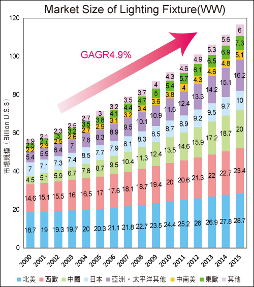 全球照明市場趨勢(資料來源：Nomura Research;Lighting Japan 2013專門技術研討會)
