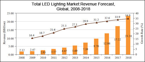 LED照明市場趨勢(資料來源：Frost & Sullivan; Lighting Japan 2013專門技術研討會)