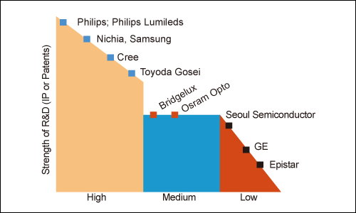 LED照明大廠研發專利分佈(資料來源：Frost Sullivan analysis; Lighting Japan 2013專門技術研討會)