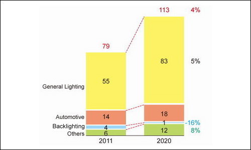 2011~2020 LED各種應用的成長(資料來源：McKinsey; OSRAM; Lighting Japan 2013 基調研討會)