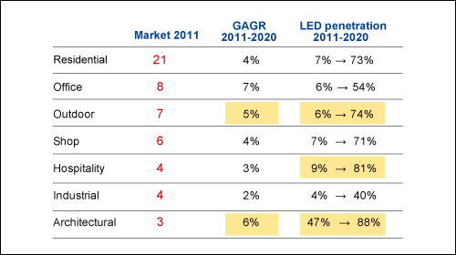 2011~2020 LED各種應用的成長(資料來源：McKinsey; OSRAM; Lighting Japan 2013 基調研討會)