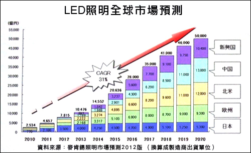 全球LED照明市場預測(資料來源：Toshiba; Lighting Japan 2013 基調研討會)