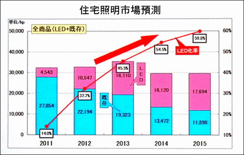 日本國內照明市場預測(資料來源：Toshiba; Lighting Japan 2013 基調研討會)